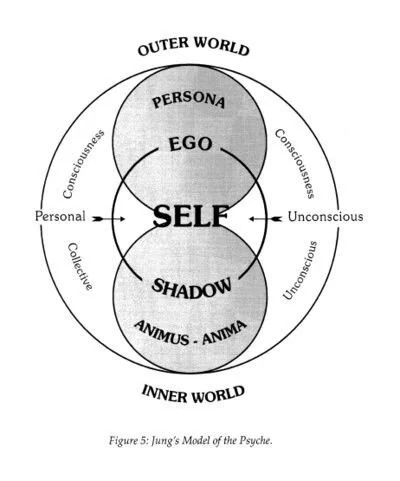 Diagram of Jung’s Model of the Psyche, integrating IFS concepts, shows relationships between Persona, Ego, Self, Shadow, Animus-Anima, consciousness, and unconsciousness within outer and inner worlds.