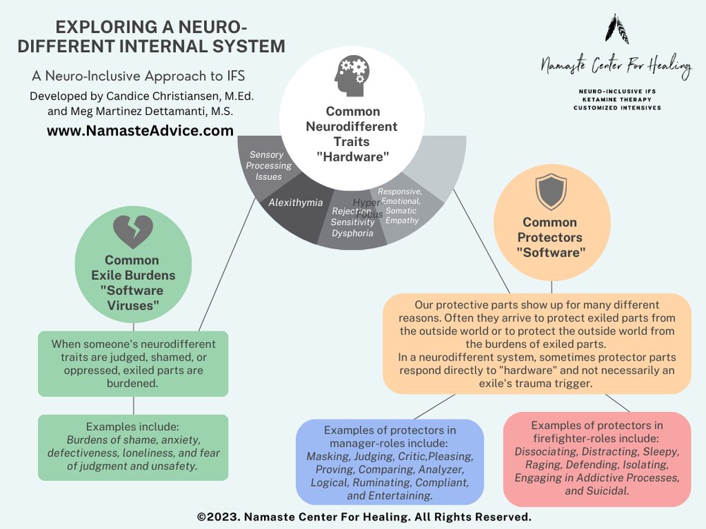 Infographic explaining a neuro-inclusive approach to Internal Family Systems, showing neurodivergent traits as hardware and protector/exile burdens as software.