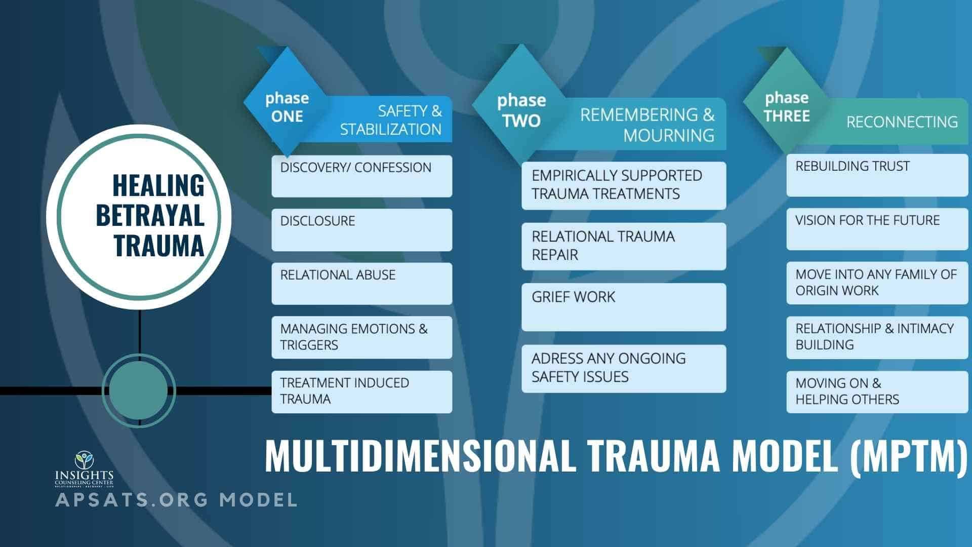 A flowchart of the APSAT Multidimensional Trauma Model (MPTM) outlining three phases: Safety & Stabilization, Remembering & Mourning, and Reconnecting, each with specific focus areas.