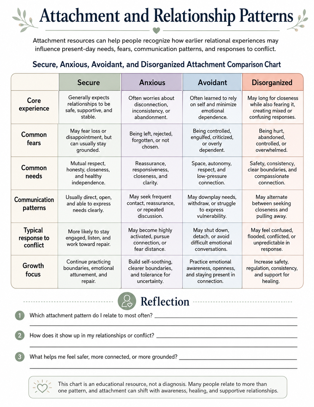 A comparison chart outlines secure, anxious, avoidant, and disorganized attachment styles—including how challenges such as sexual and intimacy anorexia can shape core beliefs, fears, needs, communication patterns, responses to conflict, and areas for growth.