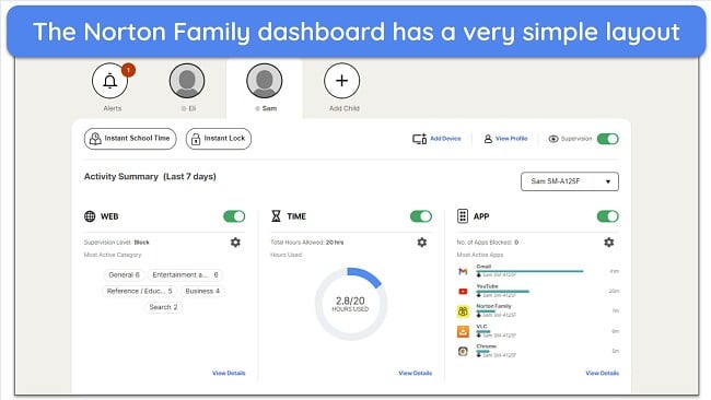Screenshot of the Norton Family dashboard, a leader among Accountability Apps, showing user profiles, alert icons, and a summarized activity report for web, time, and app usage over the last 7 days.