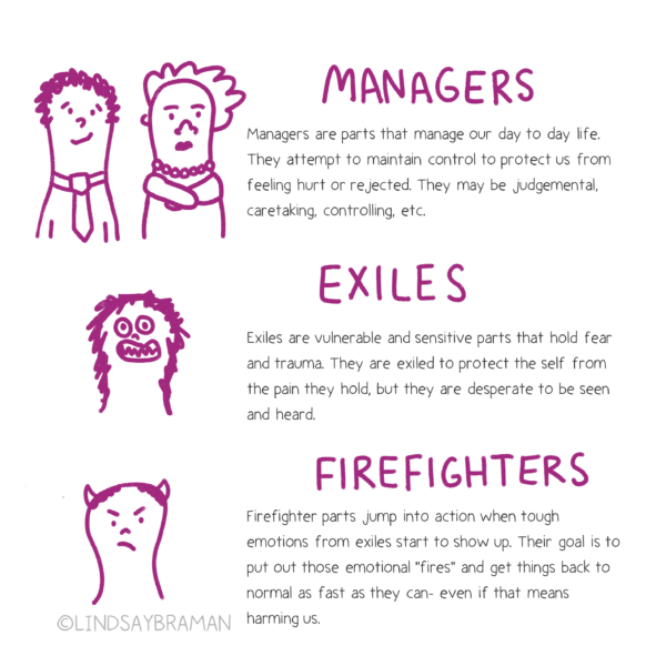 A diagram with cartoon figures illustrates "Managers," "Exiles," and "Firefighters," three IFS parts of the psyche, each described with their roles in handling emotions and trauma.
