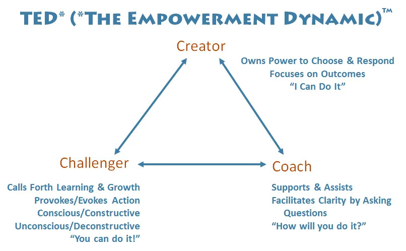 A triangular diagram of the Empowerment Dynamic shows Creator, Challenger, and Coach rolesโwith descriptions of each roleโs focus and approachโideal for illustrating how Support Groups can foster growth through these empowering interactions.