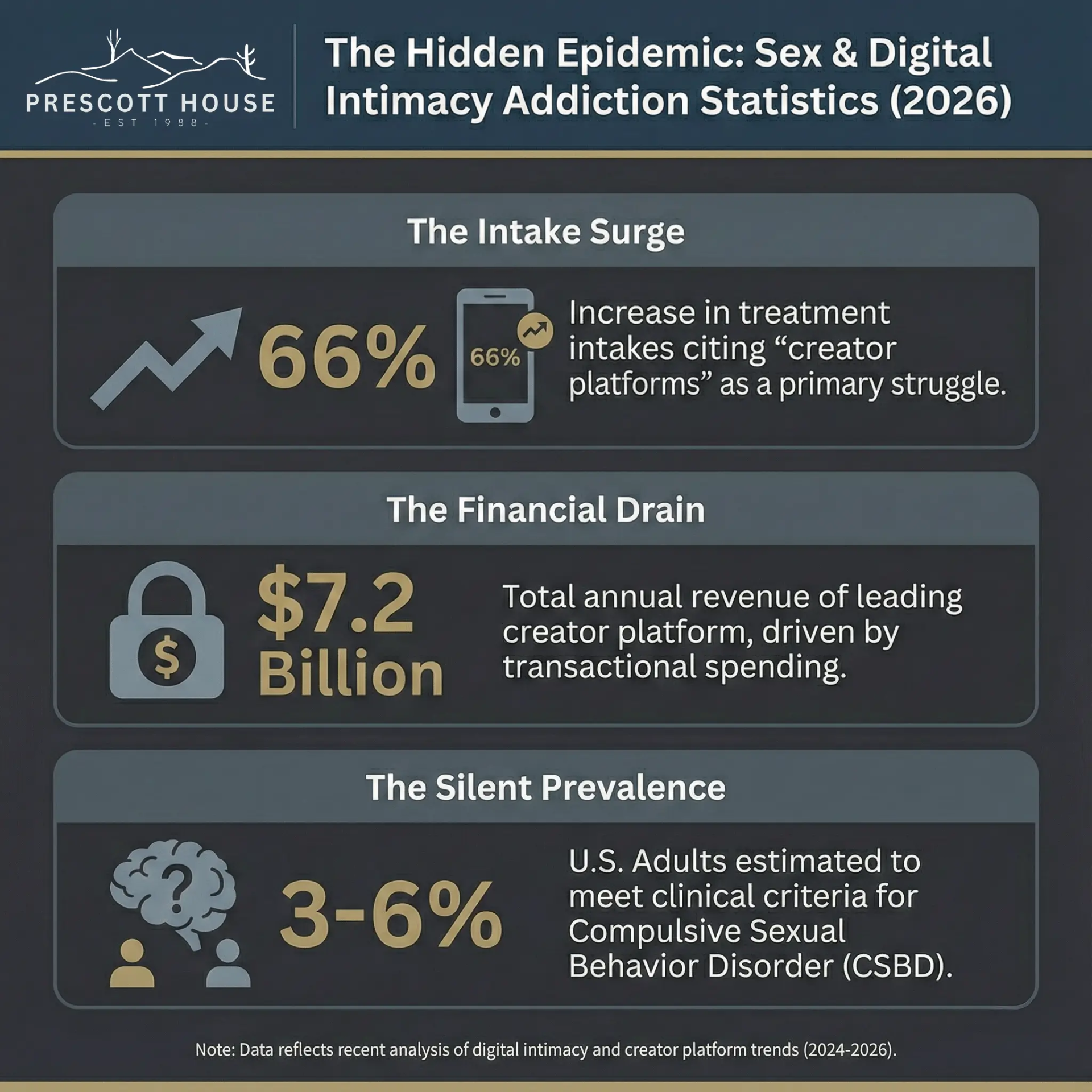 Infographic on 2026 sex and digital intimacy addiction: 66% intake surge, $7.2B financial drain, 3-6% of U.S. adults meet criteria for Compulsive Sexual Behavior Disorder or struggle with Sexual and Intimacy Anorexia.