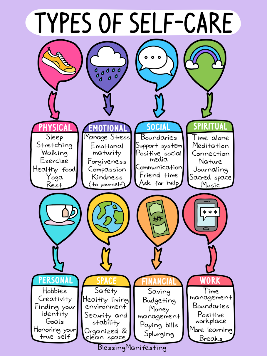 An illustrated Self Care chart lists types of self-care: physical, emotional, social, spiritual, personal, space, financial, and work—each with related activities in colorful text bubbles.